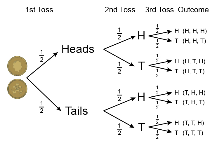 Example of heads and tails probability